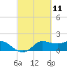 Galveston tide chart for Thursday, March 11, 2021