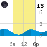 Galveston tide chart for Saturday, March 13, 2021
