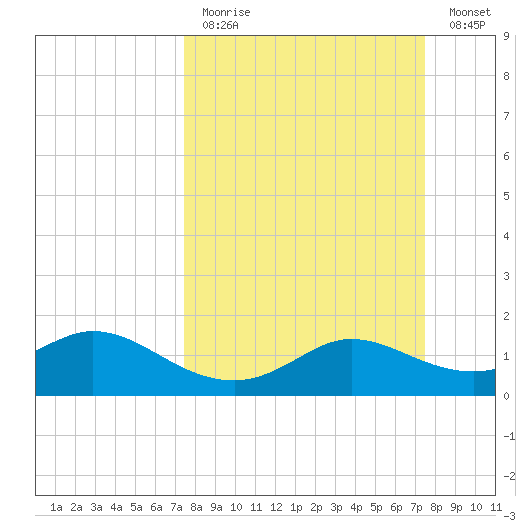 Galveston tide chart for Sunday, March 14, 2021