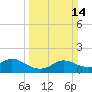 Galveston tide chart for Sunday, March 14, 2021
