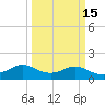 Galveston tide chart for Monday, March 15, 2021