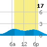 Galveston tide chart for Wednesday, March 17, 2021