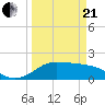 Galveston tide chart for Sunday, March 21, 2021