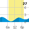 Galveston tide chart for Saturday, March 27, 2021