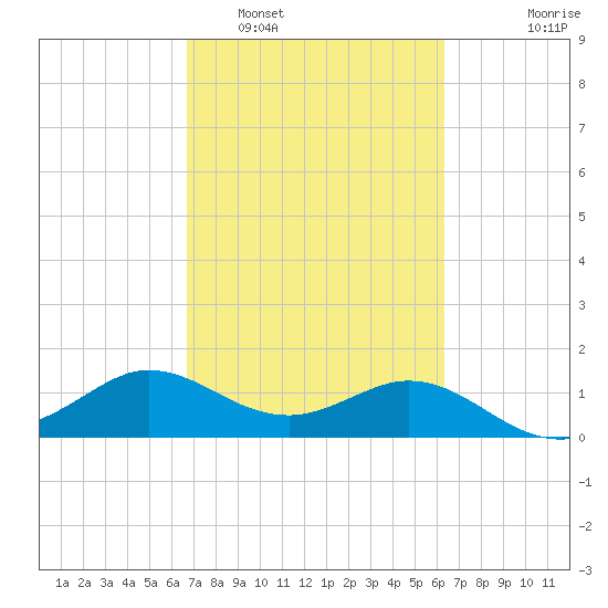 Galveston tide chart for Tuesday, March 2, 2021