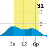 Galveston tide chart for Wednesday, March 31, 2021