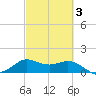 Galveston tide chart for Wednesday, March 3, 2021