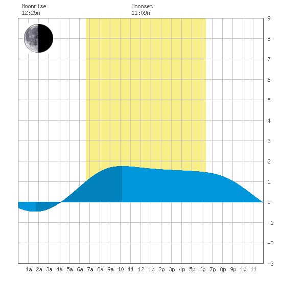 Galveston tide chart for Friday, March 5, 2021