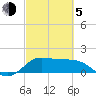 Galveston tide chart for Friday, March 5, 2021