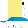 Galveston tide chart for Saturday, March 6, 2021
