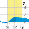 Galveston tide chart for Sunday, March 7, 2021
