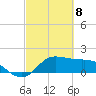 Galveston tide chart for Monday, March 8, 2021