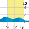 Galveston tide chart for Monday, April 12, 2021