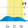 Galveston tide chart for Wednesday, April 14, 2021