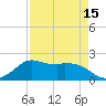 Galveston tide chart for Thursday, April 15, 2021
