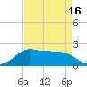 Galveston tide chart for Friday, April 16, 2021