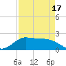 Galveston tide chart for Saturday, April 17, 2021