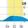 Galveston tide chart for Sunday, April 18, 2021