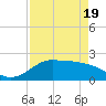 Galveston tide chart for Monday, April 19, 2021