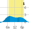 Galveston tide chart for Thursday, April 1, 2021