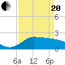 Galveston tide chart for Tuesday, April 20, 2021