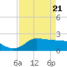 Galveston tide chart for Wednesday, April 21, 2021