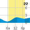 Galveston tide chart for Thursday, April 22, 2021