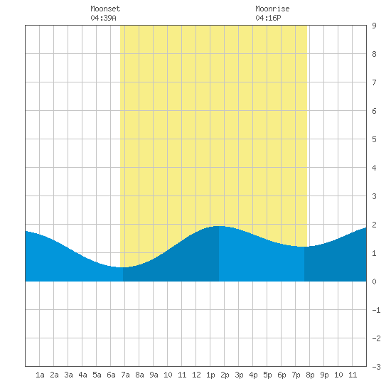 Galveston tide chart for Friday, April 23, 2021