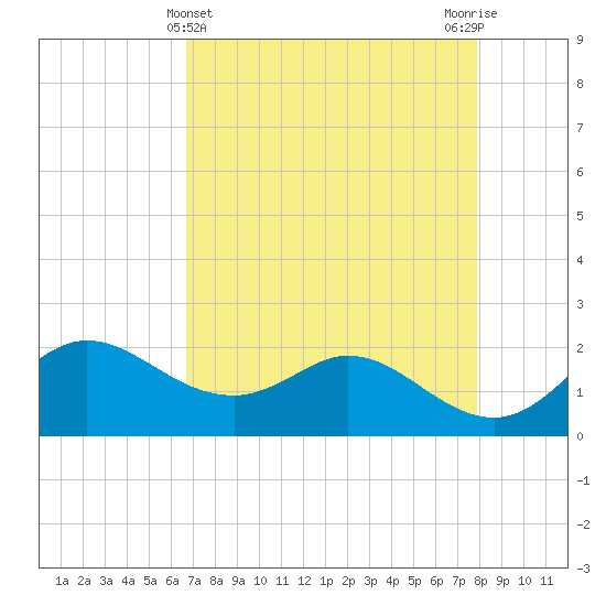 Galveston tide chart for Sunday, April 25, 2021