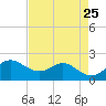 Galveston tide chart for Sunday, April 25, 2021