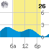 Galveston tide chart for Monday, April 26, 2021