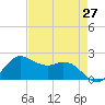 Galveston tide chart for Tuesday, April 27, 2021