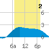 Galveston tide chart for Friday, April 2, 2021