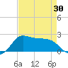 Galveston tide chart for Friday, April 30, 2021