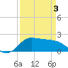 Galveston tide chart for Saturday, April 3, 2021
