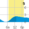 Galveston tide chart for Monday, April 5, 2021