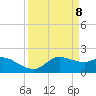 Galveston tide chart for Thursday, April 8, 2021
