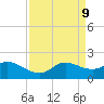 Galveston tide chart for Friday, April 9, 2021
