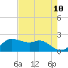Galveston tide chart for Monday, May 10, 2021