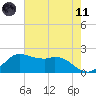 Galveston tide chart for Tuesday, May 11, 2021