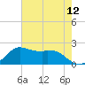 Galveston tide chart for Wednesday, May 12, 2021