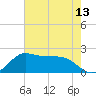 Galveston tide chart for Thursday, May 13, 2021