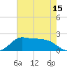 Galveston tide chart for Saturday, May 15, 2021