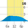 Galveston tide chart for Sunday, May 16, 2021