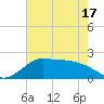 Galveston tide chart for Monday, May 17, 2021