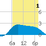 Galveston tide chart for Saturday, May 1, 2021