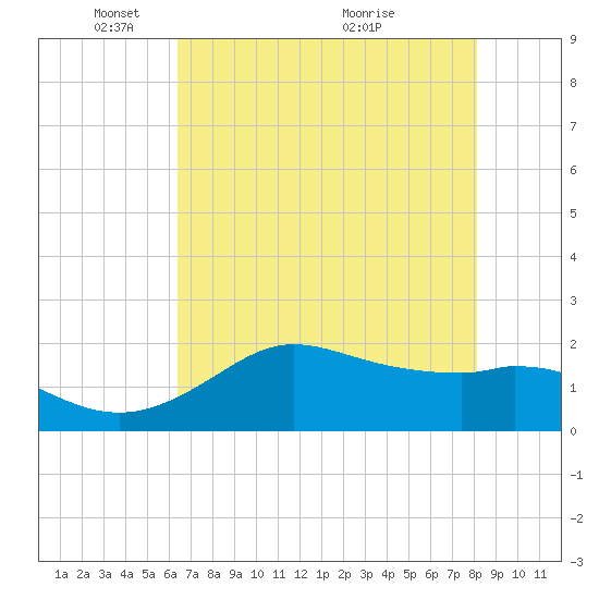 Galveston tide chart for Thursday, May 20, 2021