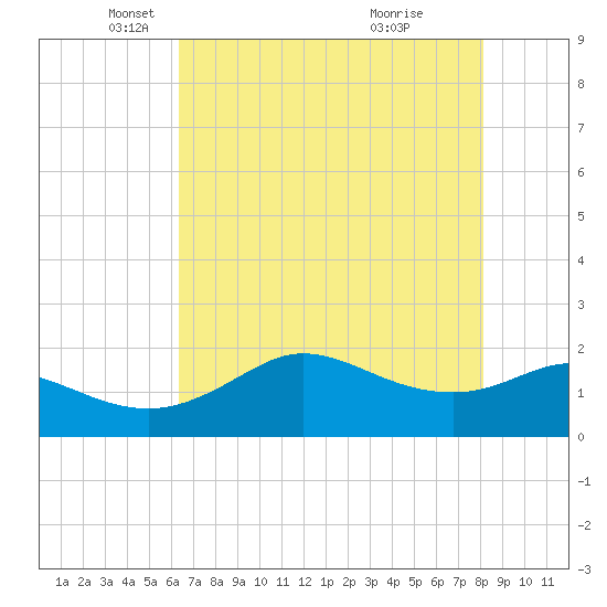 Galveston tide chart for Friday, May 21, 2021