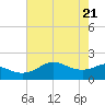 Galveston tide chart for Friday, May 21, 2021