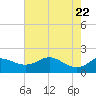 Galveston tide chart for Saturday, May 22, 2021